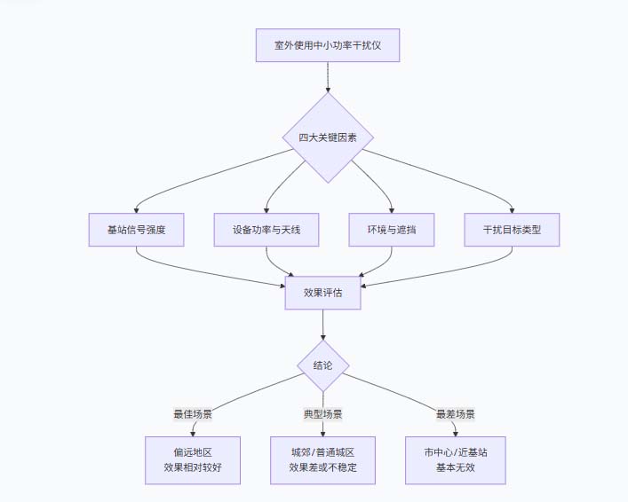在室外使用中小功率的频率干扰仪有没有效果?(图2) 在室外使用中小功率的频率干扰仪有没有效果?(图2)